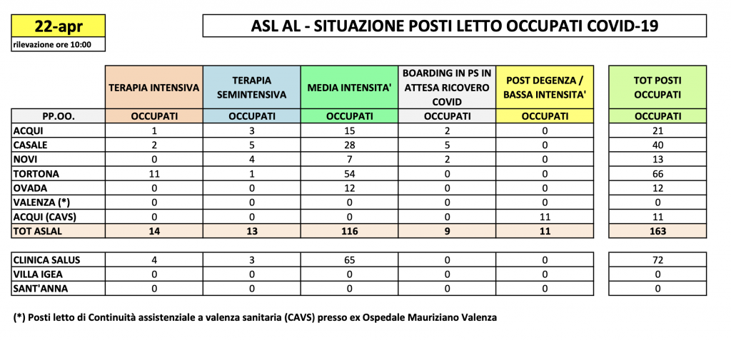 La situazione dei posti letto al Santo Spirito del 22 aprile